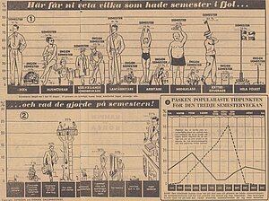 Diagrammet "Här får ni veta vem som hade semester ifjol..." publicerades i Expressen 25 maj 1951. Det visar hur diagrammen kunde vara mycket rikt illustrerade.