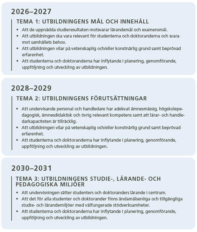 2026-2027 Tema 1: Utbildningens mål och innehåll - Att de uppnådda studieresultaten motsvarar lärandemål och examensmål. - Att utbildningen ska vara relevant för studenterna och doktoranderna och svara mot samhällets behov. - Att utbildningen vilar på vetenskaplig och/eller konstnärlig grund samt beprövad erfarenhet. - Att studenterna och doktoranderna har inflytande i planering, genomförande, uppföljning och utveckling av utbildningen. 2028-2029 Tema 2: Utbildningens förutsättningar - Att undervisande personal och handledare har adekvat ämnesmässig, högskolepedagogisk, ämnesdidaktisk och övrig relevant kompetens samt att lärar- och handledarkapaciteten är tillräcklig. - Att utbildningen vilar på vetenskaplig och/eller konstnärlig grund samt beprövad erfarenhet. - Att studenterna och doktoranderna har inflytande i planering, genomförande, uppföljning och utveckling av utbildningen. 2030-2031 Tema 3: Utbildningens studie-, lärande- och pedagogiska miljöer - Att undervisningen sätter studenters och doktoranders lärande i centrum. - Att det för alla studenter och doktorander finns ändamålsenliga och tillgängliga studie- och lärandemiljöer med välfungerade stödverksamheter. - Att studenterna och doktoranderna har inflytande i planering, genomförande, uppföljning och utveckling av utbildningen.